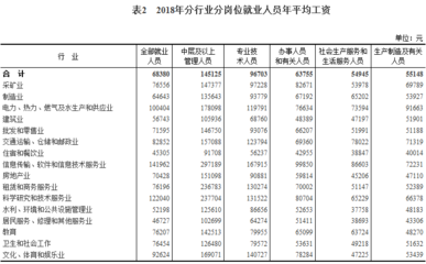 軟件和信息技術服務業領跑2018年工資增長，年均工資達68380元
