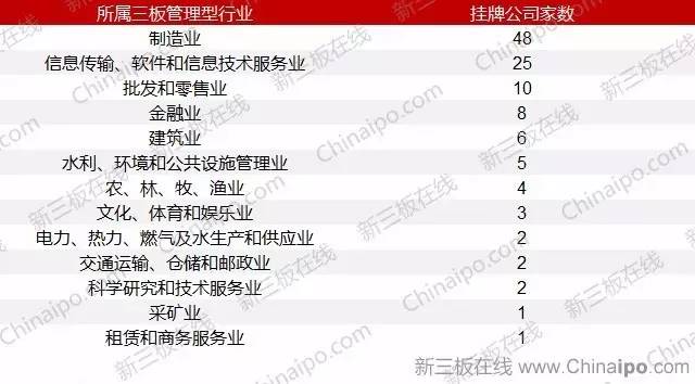 誰是創新層大贏家？軟件信息技術服務業領跑68家“末班車”企業